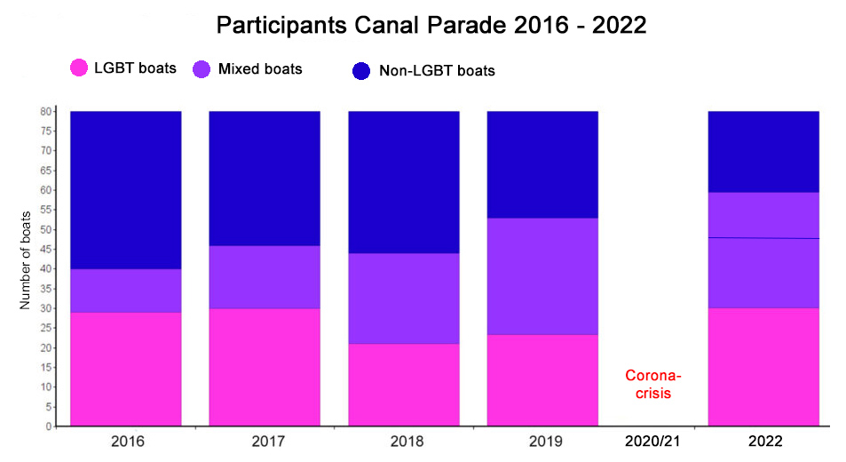 Participants in the Canal Parade 2016-2022